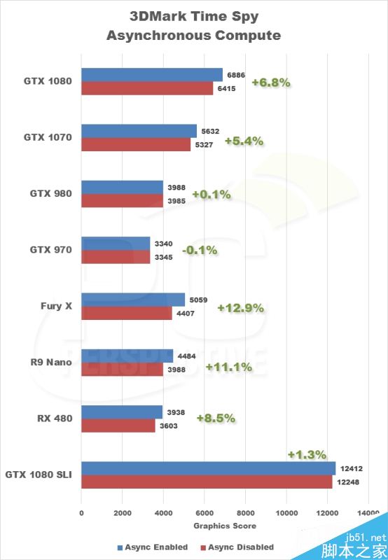 3DMark Time Spy DX12首测:A卡异步计算爆发
