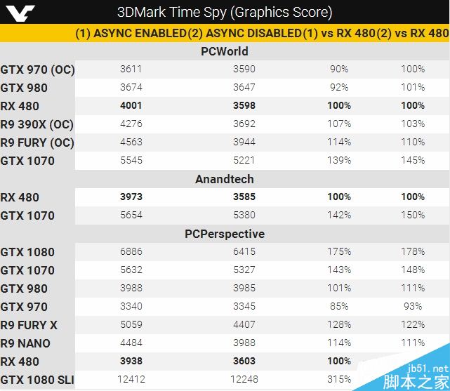 3DMark Time Spy DX12首测:A卡异步计算爆发