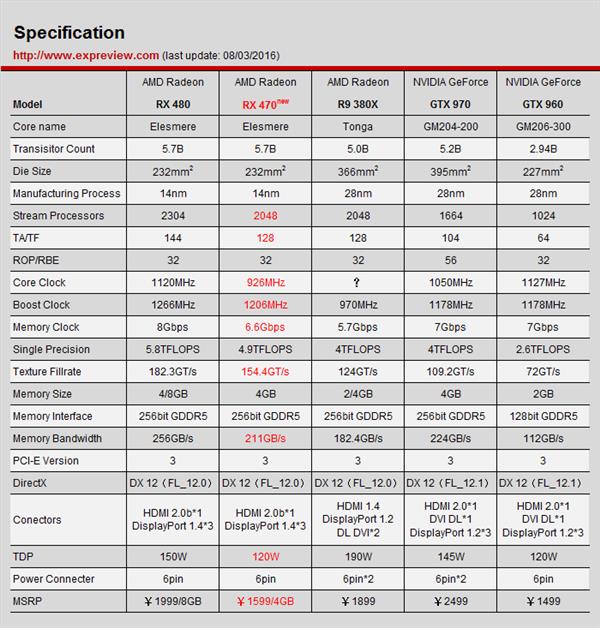 AMD Radeon RX 470显卡同步测试:再度先发制人