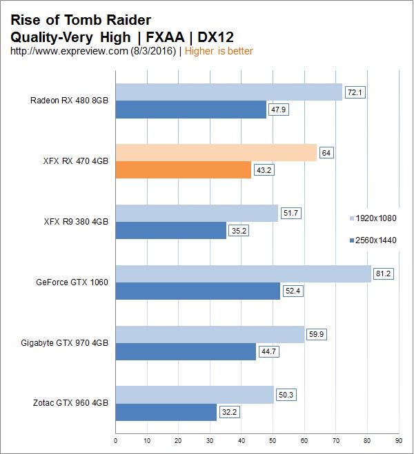 AMD Radeon RX 470显卡同步测试:再度先发制人