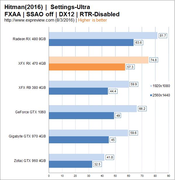 AMD Radeon RX 470显卡同步测试:再度先发制人