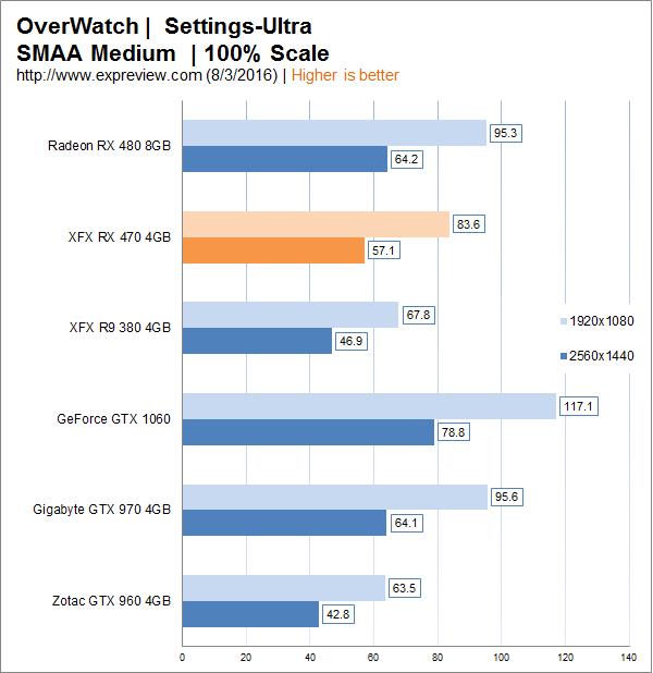 AMD Radeon RX 470显卡同步测试:再度先发制人