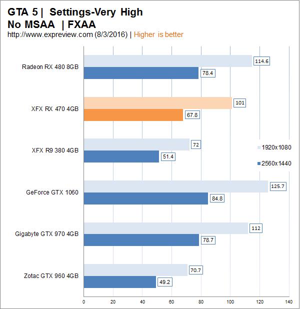 AMD Radeon RX 470显卡同步测试:再度先发制人