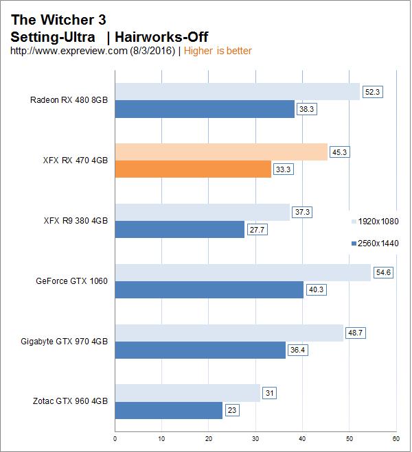 AMD Radeon RX 470显卡同步测试:再度先发制人