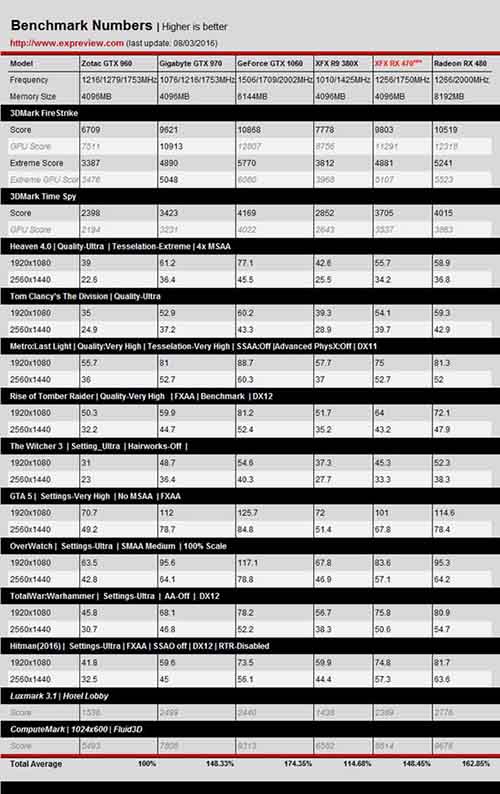 AMD Radeon RX 470显卡同步测试:再度先发制人