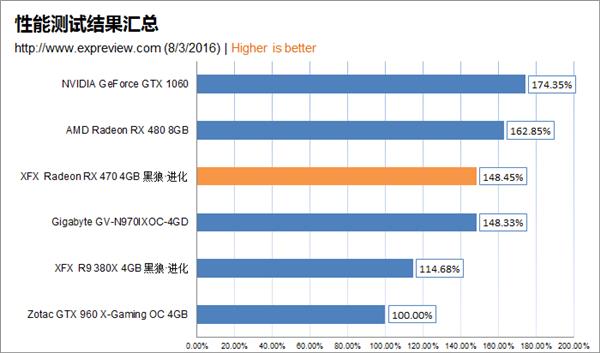 AMD Radeon RX 470显卡同步测试:再度先发制人
