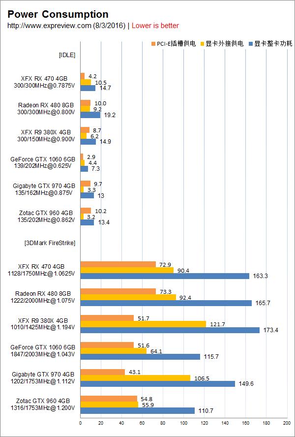 AMD Radeon RX 470显卡同步测试:再度先发制人