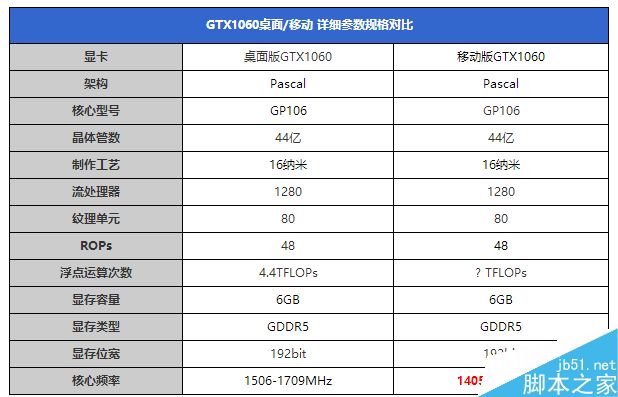 GTX1060笔记本显卡首测:竟能挑战桌面2K神卡?