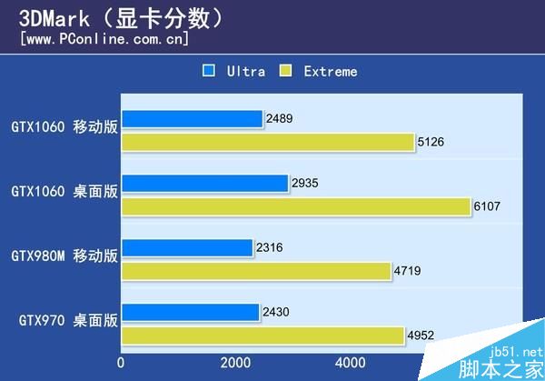 GTX1060笔记本显卡首测:竟能挑战桌面2K神卡?