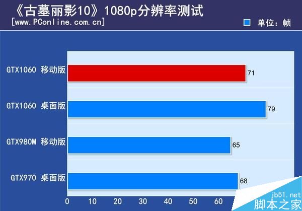 GTX1060笔记本显卡首测:竟能挑战桌面2K神卡?
