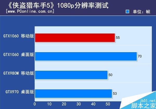 GTX1060笔记本显卡首测:竟能挑战桌面2K神卡?