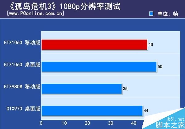 GTX1060笔记本显卡首测:竟能挑战桌面2K神卡?