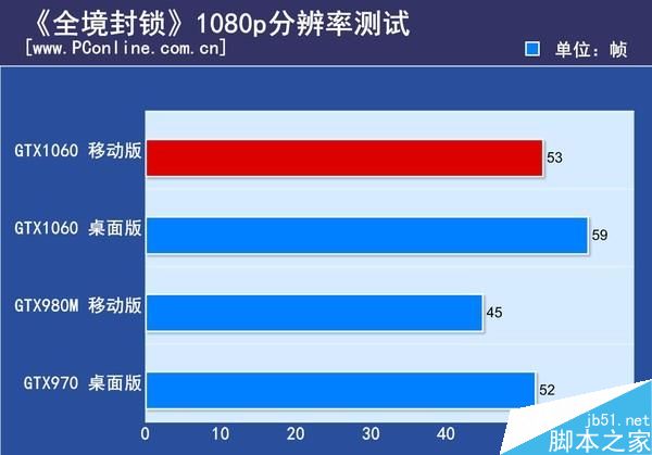 GTX1060笔记本显卡首测:竟能挑战桌面2K神卡?