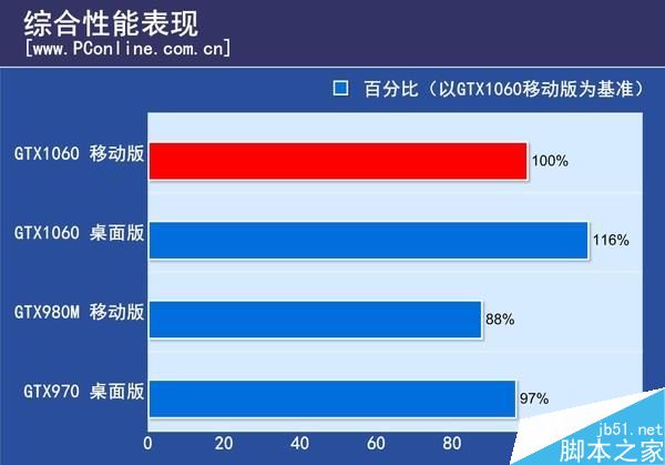 GTX1060笔记本显卡首测:竟能挑战桌面2K神卡?