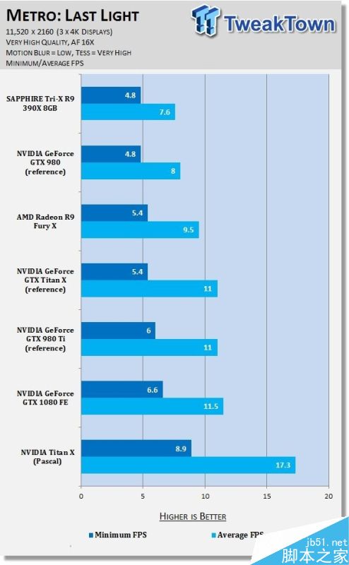 NVIDIA Titan X挑战11K分辨率游戏:新卡皇也跪了