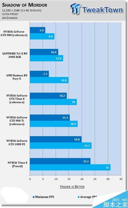 NVIDIA Titan X挑战11K分辨率游戏:新卡皇也跪了