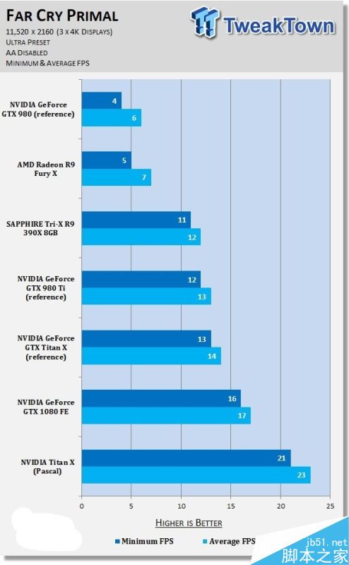 NVIDIA Titan X挑战11K分辨率游戏:新卡皇也跪了