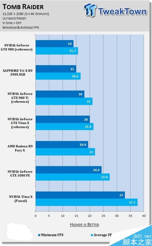 NVIDIA Titan X挑战11K分辨率游戏:新卡皇也跪了