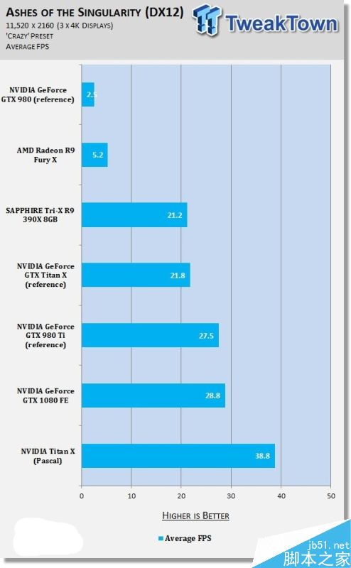 NVIDIA Titan X挑战11K分辨率游戏:新卡皇也跪了