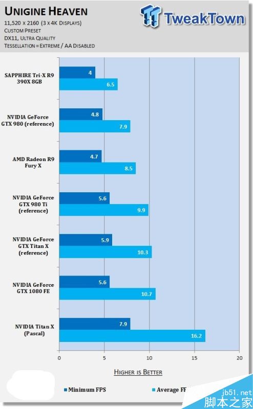 NVIDIA Titan X挑战11K分辨率游戏:新卡皇也跪了