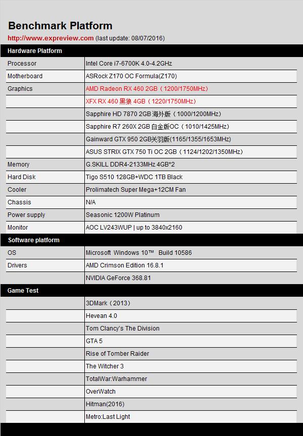 AMD Radeon RX 460显卡同步评测:千元以下的生力军