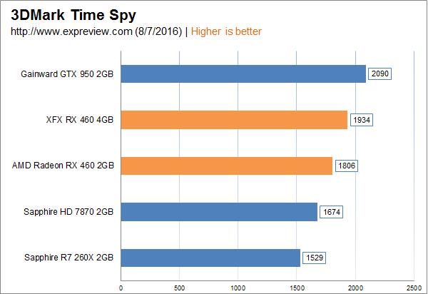 AMD Radeon RX 460显卡同步评测:千元以下的生力军