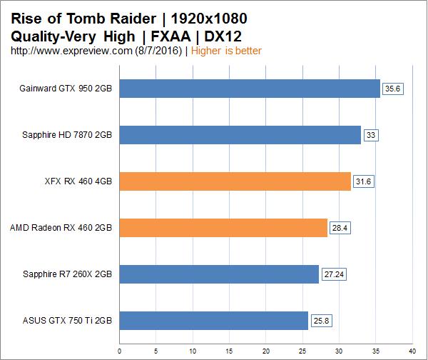 AMD Radeon RX 460显卡同步评测:千元以下的生力军