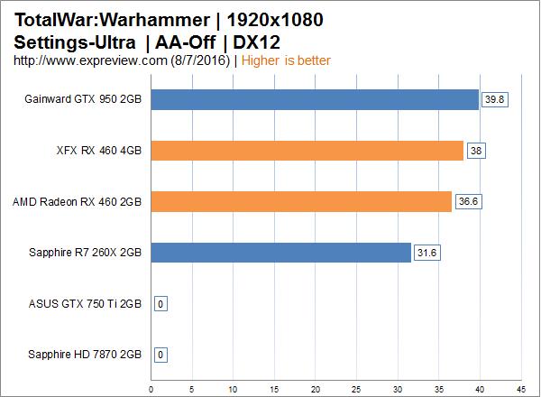 AMD Radeon RX 460显卡同步评测:千元以下的生力军