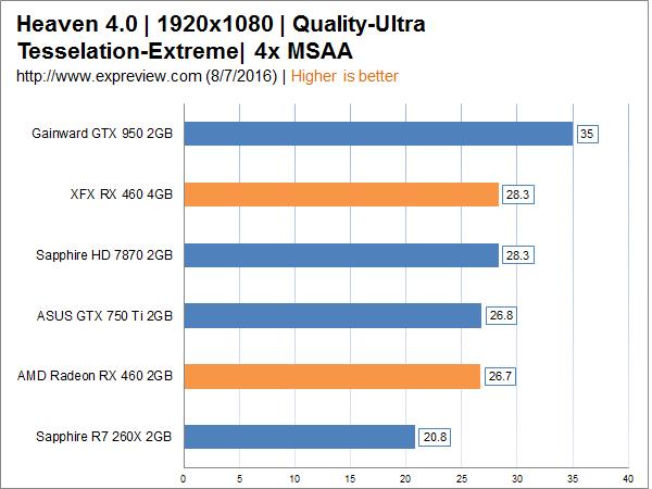 AMD Radeon RX 460显卡同步评测:千元以下的生力军