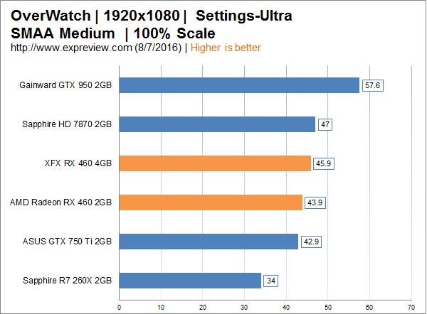 AMD Radeon RX 460显卡同步评测:千元以下的生力军