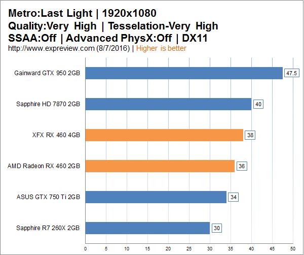 AMD Radeon RX 460显卡同步评测:千元以下的生力军
