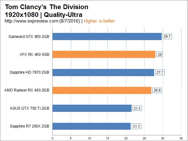 AMD Radeon RX 460显卡同步评测:千元以下的生力军