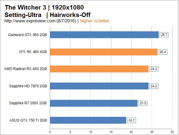 AMD Radeon RX 460显卡同步评测:千元以下的生力军