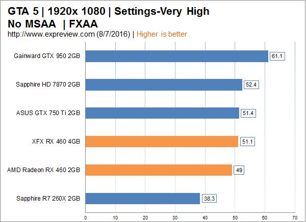 AMD Radeon RX 460显卡同步评测:千元以下的生力军
