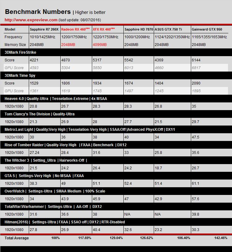 AMD Radeon RX 460显卡同步评测:千元以下的生力军