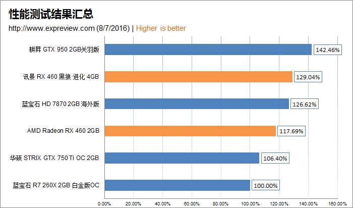AMD Radeon RX 460显卡同步评测:千元以下的生力军
