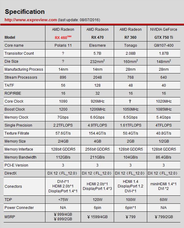 AMD Radeon RX 460显卡同步评测:千元以下的生力军
