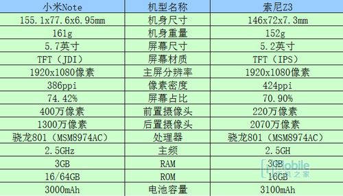 小米Note对比索尼Z3