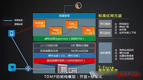 开放式多业务平台能为我们带来什么?