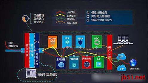 开放式多业务平台能为我们带来什么?