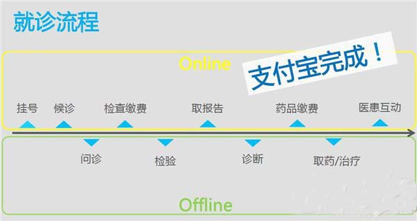 支付宝钱包怎么挂号？支付宝钱包挂号就诊流程1