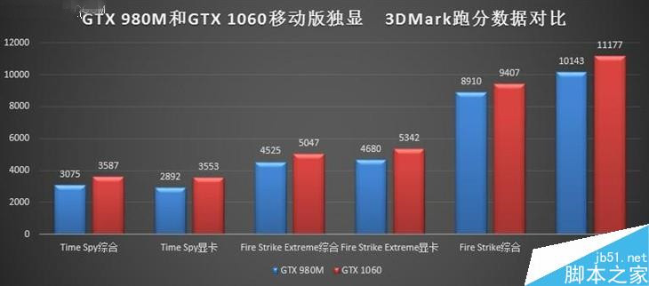 价格差不多 GTX 980M跟GTX 1060M买谁?