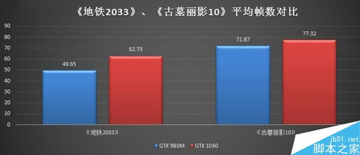 价格差不多 GTX 980M跟GTX 1060M买谁?