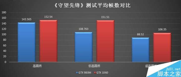 价格差不多 GTX 980M跟GTX 1060M买谁?