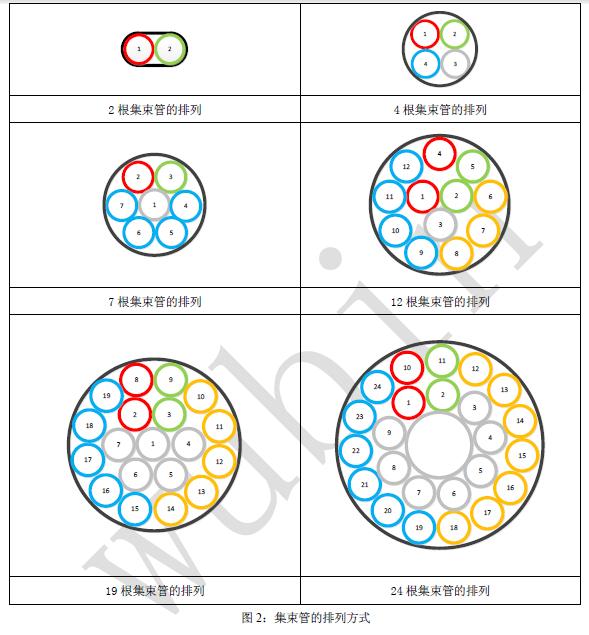 图2:集束管的排列方式