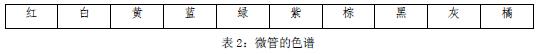 表2:微管的色谱