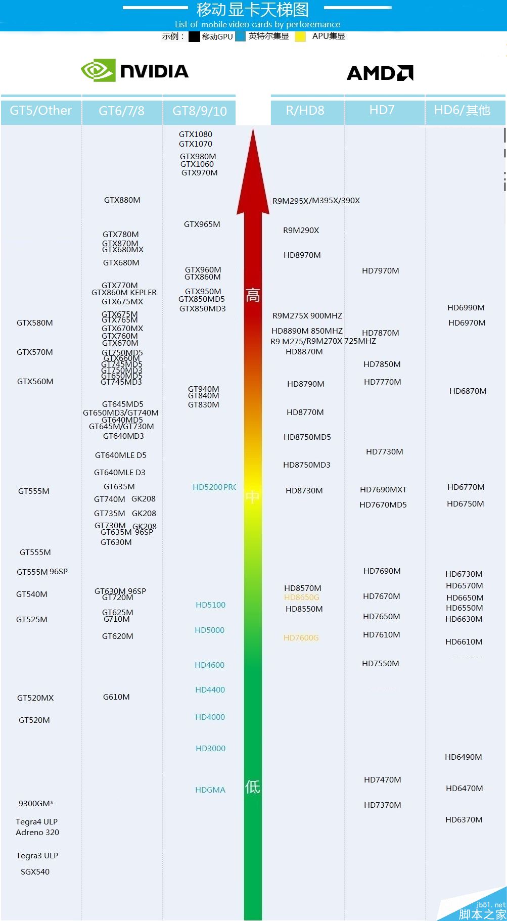 最新笔记本显卡天梯图 最新笔记本显卡天梯图