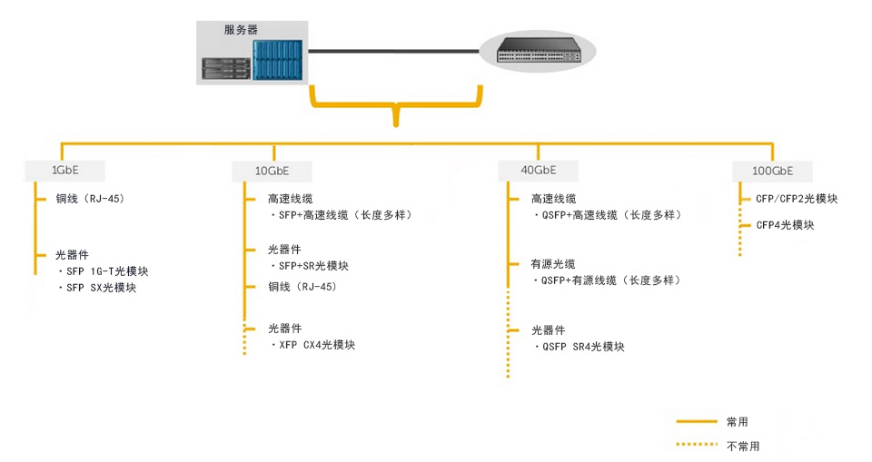 飞速光纤(Feisu.com)服务器与交换机互连解决方案