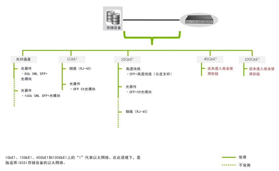 飞速光纤(Feisu.com)存储设备与交换机互连解决方案