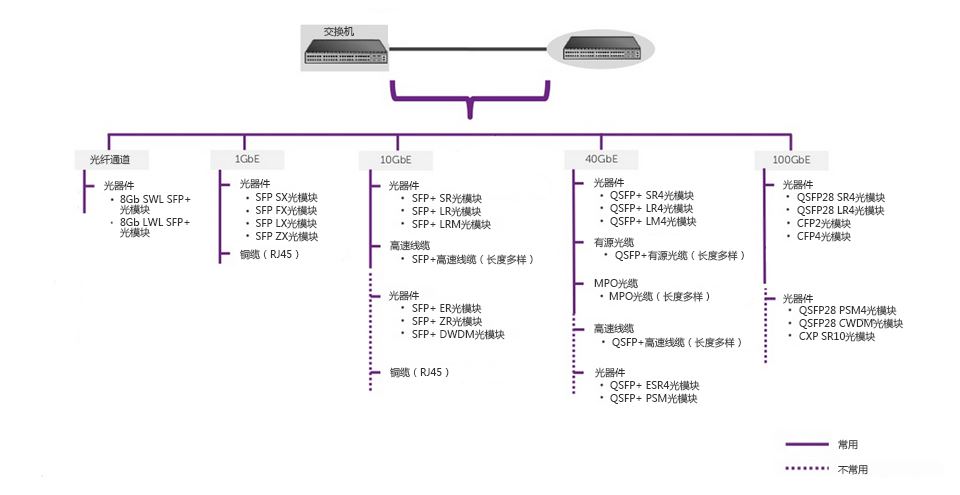 飞速光纤(Feisu.com)交换机与交换机互连解决方案
